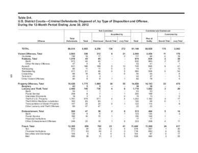 Table D-4. U.S. District Courts—Criminal Defendants Disposed of, by Type of Disposition and Offense, During the 12-Month Period Ending June 30, 2012 Convicted and Sentenced  Not Convicted