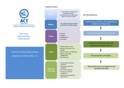 Statement of Intent • A A Directorate recognised for Vision  Mission