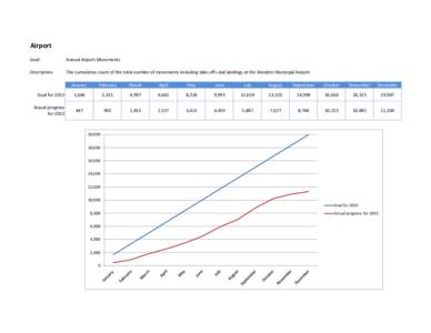 Airport Goal: Annual Airport Movements  Description: