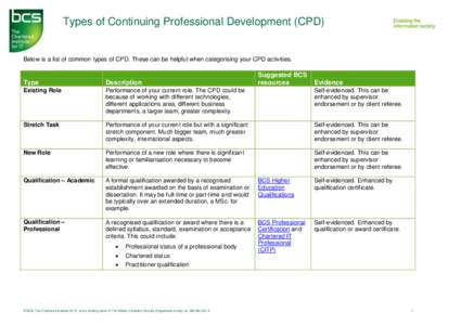 Types of Continuing Professional Development (CPD)  Below is a list of common types of CPD. These can be helpful when categorising your CPD activities. Suggested BCS resources