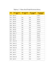 Highway 3 – Haines Road Weight Restriction History Year Date reduced to 100%