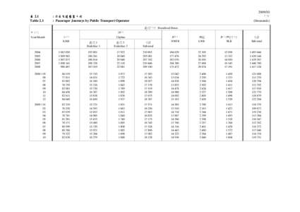 表 2.1 Table[removed] 千次 (thousands)