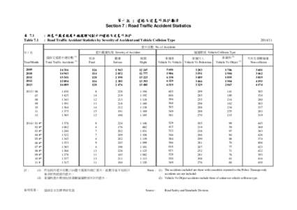 第七組 : 道路交通意外統計數字 Section 7 : Road Traffic Accident Statistics 表 7.1 Table 7.1  : 按意外嚴重程度及碰撞類別劃分的道路交通意外統計