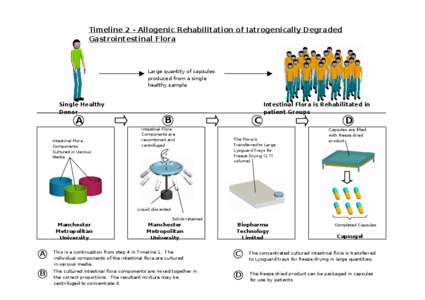 Timeline 2 - Allogenic Rehabilitation of Iatrogenically Degraded Gastrointestinal Flora Large quantity of capsules produced from a single healthy sample