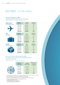 2010-2011Annual Report Air Traffic Statistics[removed]年度報告航空交通統計
