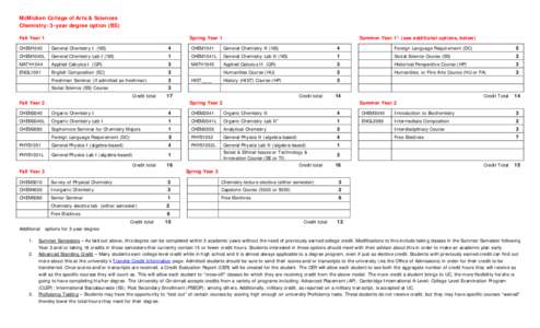 McMicken College of Arts & Sciences Chemistry: 3-year degree option (BS) Fall Year 1 Spring Year 1