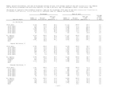 Number, percent distribution, and rate of discharges and days of care, with average length of stay and standard error of females with deliveries discharged from short-stay hospitals, by type of delivery, age, and geograp