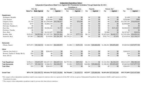 Independent Expenditure Table 3 Independent Expenditures Made For or Against 2012 Presidential Candidates Through September 30, 2012 PAC IEs* Committees w/ Non-Contribution Accounts