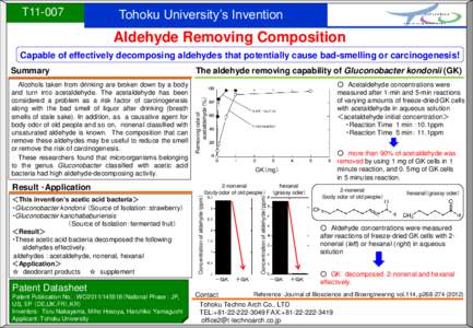 T11-007  Tohoku University’s Invention Aldehyde Removing Composition Capable of effectively decomposing aldehydes that potentially cause bad-smelling or carcinogenesis!