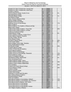 Board of Barbering and Cosmetology  School Pass/Fail Rate for Practical Esthetician January 1, 2012 thru March 31, 2012