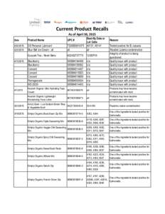 Current Product Recalls As of April 30, 2015 Date Product Name