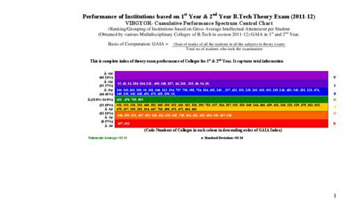 Performance of Institutions based on 1st Year & 2nd Year B.Tech Theory Exam[removed]VIBGYOR- Cumulative Performance Spectrum Control Chart (Ranking/Grouping of Institutions based on Gross Average Intellectual Attainmen