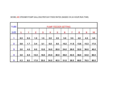 MODEL 85 STENNER PUMP GALLONS PER DAY FEED RATES (BASED ON 24 HOUR RUN TIME)  TUBE PUMP FEEDER SETTING