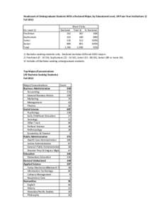 Headcount of Undergraduate Students With a Declared Major, by Educational Level, UH Four-Year Institutions 1/ Fall 2012 Ed. Level 2/ Freshman Sophomore