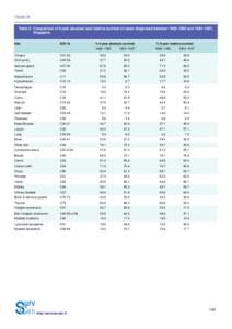 Chapter 24  Table 6. Comparison of 5-year absolute and relative survival of cases diagnosed between 1988–1992 and 1993–1997, Singapore % 5-year absolute survival