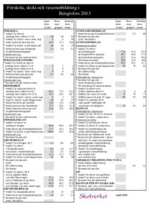 Förskola, skola och vuxenutbildning i Bengtsfors 2013 Egna kommunen FÖRSKOLA * Andel (%) barn av