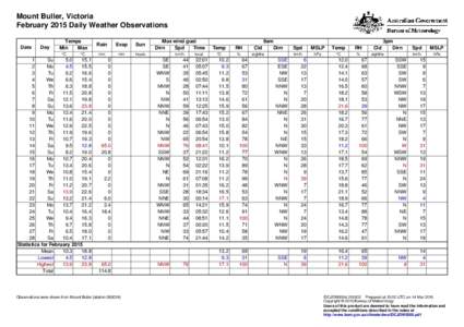 Mount Buller, Victoria February 2015 Daily Weather Observations Date Day