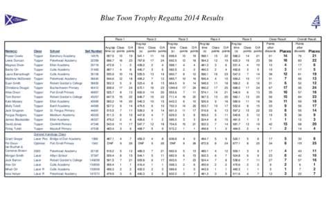 Blue Toon Trophy Regatta 2014 Results Race 1 Race 2  Avg.lap Class O/A