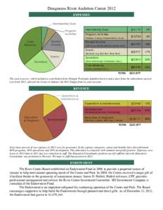 Dungeness River Audubon Center 2012 EXPENSES Membership Dues Program Activities (Classes, Camps, Presentations, Tours)