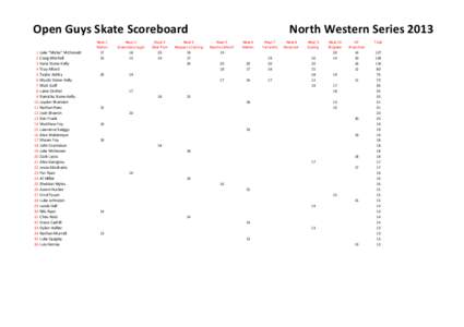 Open Guys Skate Scoreboard