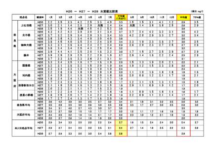 Ｈ２６　－　Ｈ２７　－　Ｈ２８　水質値比較表 地点名 観測年  Ｈ２６