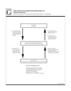 International Charitable Fund of Bermuda, Inc. Method of Operation Capital G Private Banking P.O. Box HM 1322, Hamilton HM FX Bermuda