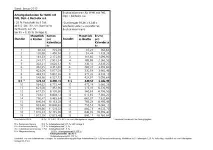 Stand: Januar 2013 Arbeitgeberkosten für WHK mit FHS, Dipl.-I, Bachelor o.ä. ( 28 % Pauschale bis 9 Std , ab 9,5 Std. RV, KV (durchschn. Richtwert), AV, PV