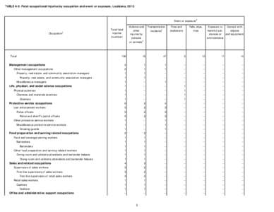 TABLE A-5. Fatal occupational injuries by occupation and event or exposure, Louisiana, 2012  Event or exposure2 Occupation1