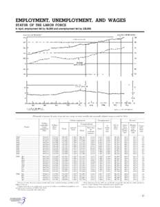 EMPLOYMENT, UNEMPLOYMENT, AND WAGES STATUS OF THE LABOR FORCE In April, employment fell by 56,000 and unemployment fell by 238,000. [Thousands of persons 16 years of age and over, except as noted; monthly data seasonally