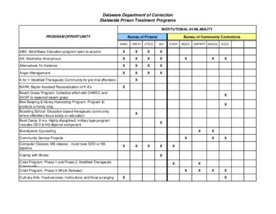 Delaware Department of Correction Statewide Prison Treatment Programs INSTITUTIONAL AVAILABILITY PROGRAM OPPORTUNITY  Bureau of Prisons