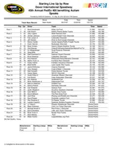 Starting Line Up by Row Dover International Speedway 45th Annual FedEx 400 benefiting Autism Speaks Provided by NASCAR Statistics - Fri, May 30, 2014 @ 04:41 PM Eastern