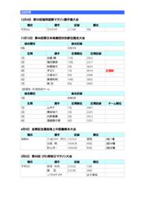 2005年 12月4日 第59回福岡国際マラソン選手権大会 種目 マラソン  選手