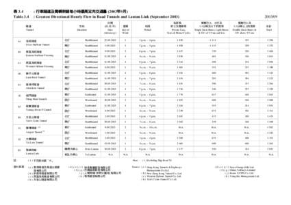 表 3.4 Table 3.4 : 行車隧道及青嶼幹線每小時最高定向交通量 (2003年9月) : Greatest Directional Hourly Flow in Road Tunnels and Lantau Link (September 2003)