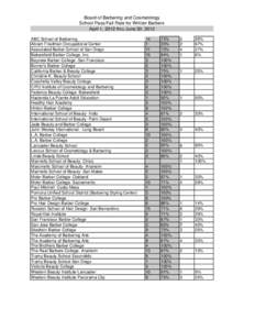 Board of Barbering and Cosmetology  School Pass/Fail Rate for Written Barbers April 1, 2012 thru June 30, 2012