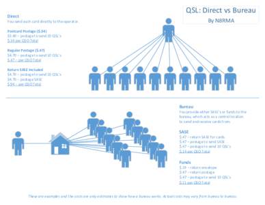 QSL: Direct vs Bureau  Direct By N8RMA