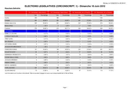 Nîmes, le[removed] à 22:35:01  ELECTIONS LEGISLATIVES (CIRCONSCRIPT[removed]Dimanche 10 Juin 2012 Résultats Définitifs 101 Elementaire Marie Soboul Voix