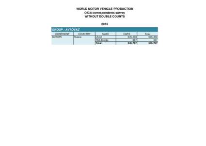 WORLD MOTOR VEHICLE PRODUCTION OICA correspondents survey WITHOUT DOUBLE COUNTS 2010 GROUP : AVTOVAZ CONTINENT