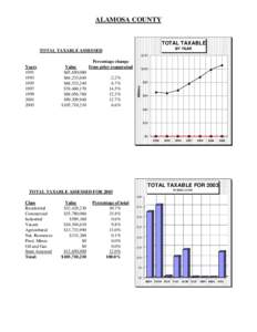 ALAMOSA COUNTY  TOTAL TAXABLE BY YEAR  TOTAL TAXABLE ASSESSED