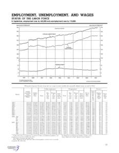 EMPLOYMENT, UNEMPLOYMENT, AND WAGES STATUS OF THE LABOR FORCE In September, employment rose by 463,000 and unemployment rose by 110,000. [Thousands of persons 16 years of age and over, except as noted; monthly data seaso