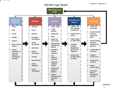 Standard 1 Appendix 1  IUB MPA Logic Model MPA Mission and Goals