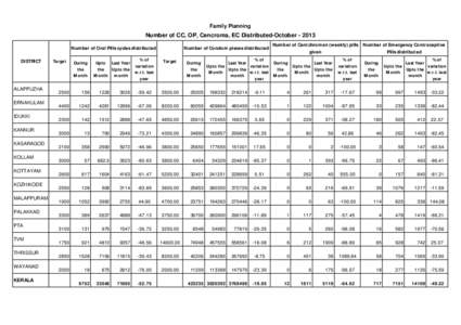 Family Planning  Number of CC, OP, Cencroma, EC Distributed-OctoberNumber of Oral Pills cycles distributed DISTRICT