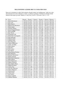MELLEMTIDER AALBORG BRUTAL MARATHON 2014 Første tal i kolonnerne er tiden i hele minutter afrundet nedad ved rundepassage. Andet tal er den akkumulerede tid i timer. Bemærk at runde 1 er inklusive prologen. Sluttiden e