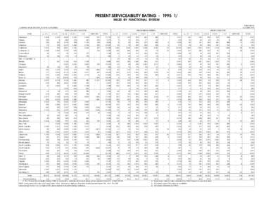 PRESENT SERVICEABILITY RATING[removed]MILES BY FUNCTIONAL SYSTEM TABLE HM-63 OCTOBER[removed]COMPILED FROM REPORTS OF STATE AUTHORITIES