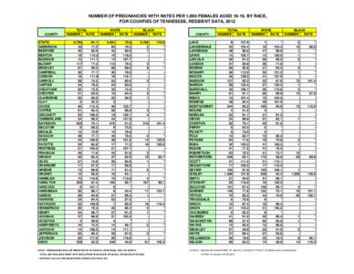 NUMBER OF PREGNANCIES WITH RATES PER 1,000 FEMALES AGED 18-19, BY RACE, FOR COUNTIES OF TENNESSEE, RESIDENT DATA, 2012 COUNTY STATE ANDERSON BEDFORD