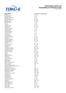 Cefamandole sodium salt Susceptibilty and Resistance Data Issue date[removed]