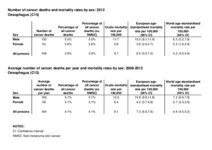 Number of cancer deaths and mortality rates by sex: 2012 Oesophagus (C15) Percentage of European ageall cancer Crude mortality standardised mortality deaths (ex.