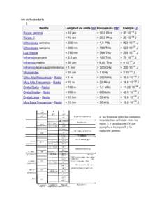 6to de Secundaria 1. Banda Longitud de onda (m) Frecuencia (Hz)