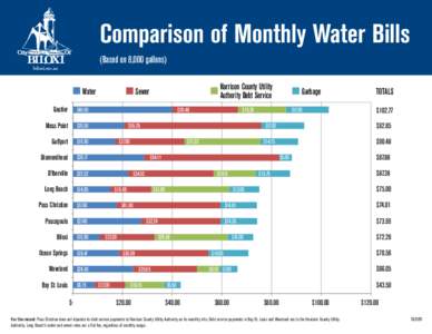 Comparison of Monthly Water Bills (Based on 8,000 gallons) biloxi.ms.us Water Gautier