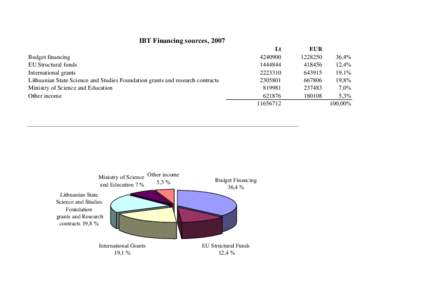 IBT Financing sources, 2007 Budget financing EU Structural funds International grants Lithuanian State Science and Studies Foundation grants and research contracts Ministry of Science and Education