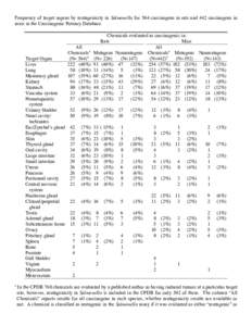 Frequency of target organs by mutagenicity in Salmonella for 564 carcinogens in rats and 442 carcinogens in mice in the Carcinogenic Potency Database. Target Organ Liver Lung